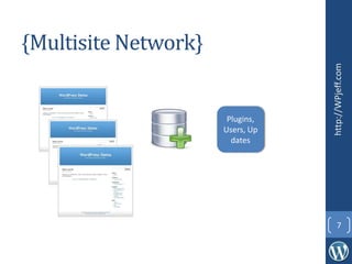 {Multisite Network}
http://WPjeff.com
7
Plugins,
Users,
Updates
 