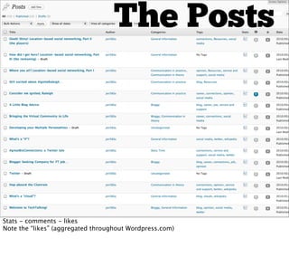 The Posts
Stats - comments - likes
Note the “likes” (aggregated throughout Wordpress.com)
 