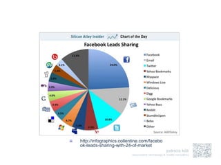 http://infographics.collentine.com/facebo
ok-leads-sharing-with-24-of-market
 
