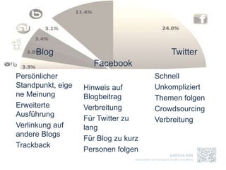 Blog                                 Twitter
                      Facebook
Persönlicher                          Schnell
Standpunkt, eige   Hinweis auf        Unkompliziert
ne Meinung         Blogbeitrag        Themen folgen
Erweiterte         Verbreitung        Crowdsourcing
Ausführung
                   Für Twitter zu     Verbreitung
Verlinkung auf     lang
andere Blogs
                   Für Blog zu kurz
Trackback
                   Personen folgen
 