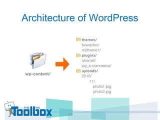 Architecture of WordPress
 