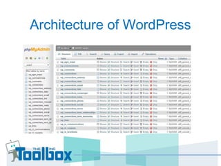 Architecture of WordPress
 