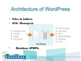 Architecture of WordPress
• Files & folders
• (File Manager):
• Database (PHP):
 