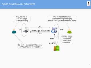 COME FUNZIONA UN SITO WEB?
2
 