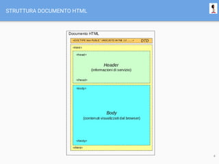 STRUTTURA DOCUMENTO HTML
4
 