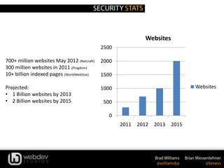 700+ million websites May 2012 (Netcraft)
300 million websites in 2011 (Pingdom)
10+ billion indexed pages (WorldWebSize)
Projected:
• 1 Billion websites by 2013
• 2 Billion websites by 2015
0
500
1000
1500
2000
2500
2011 2012 2013 2015
Websites
Websites
 