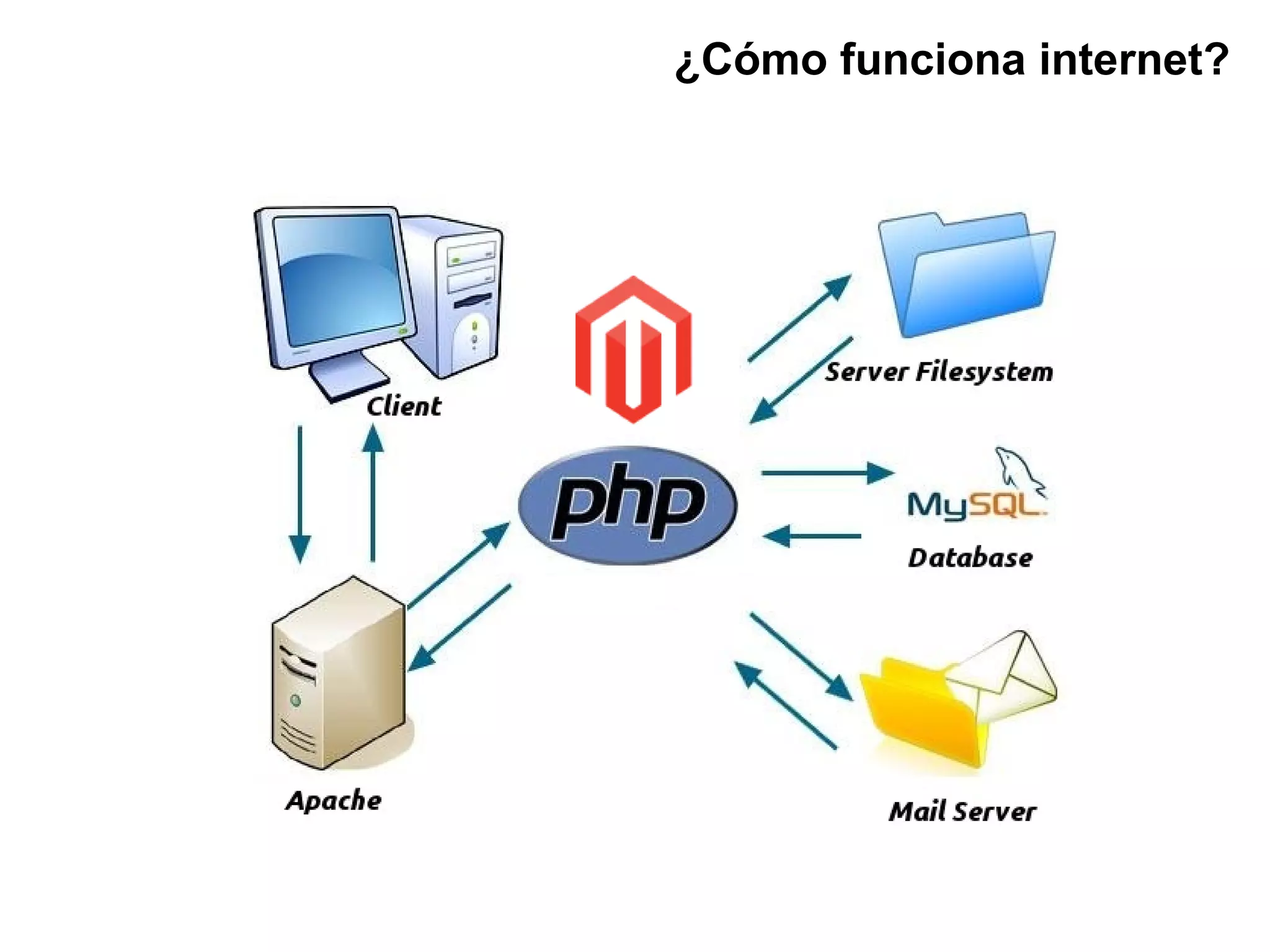 ¿Cómo funciona internet?