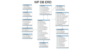 WP DB ERD
 