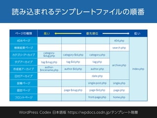 読み込まれるテンプレートファイルの順番
WordPress Codex 日本語版 https://wpdocs.osdn.jp/テンプレート階層
 