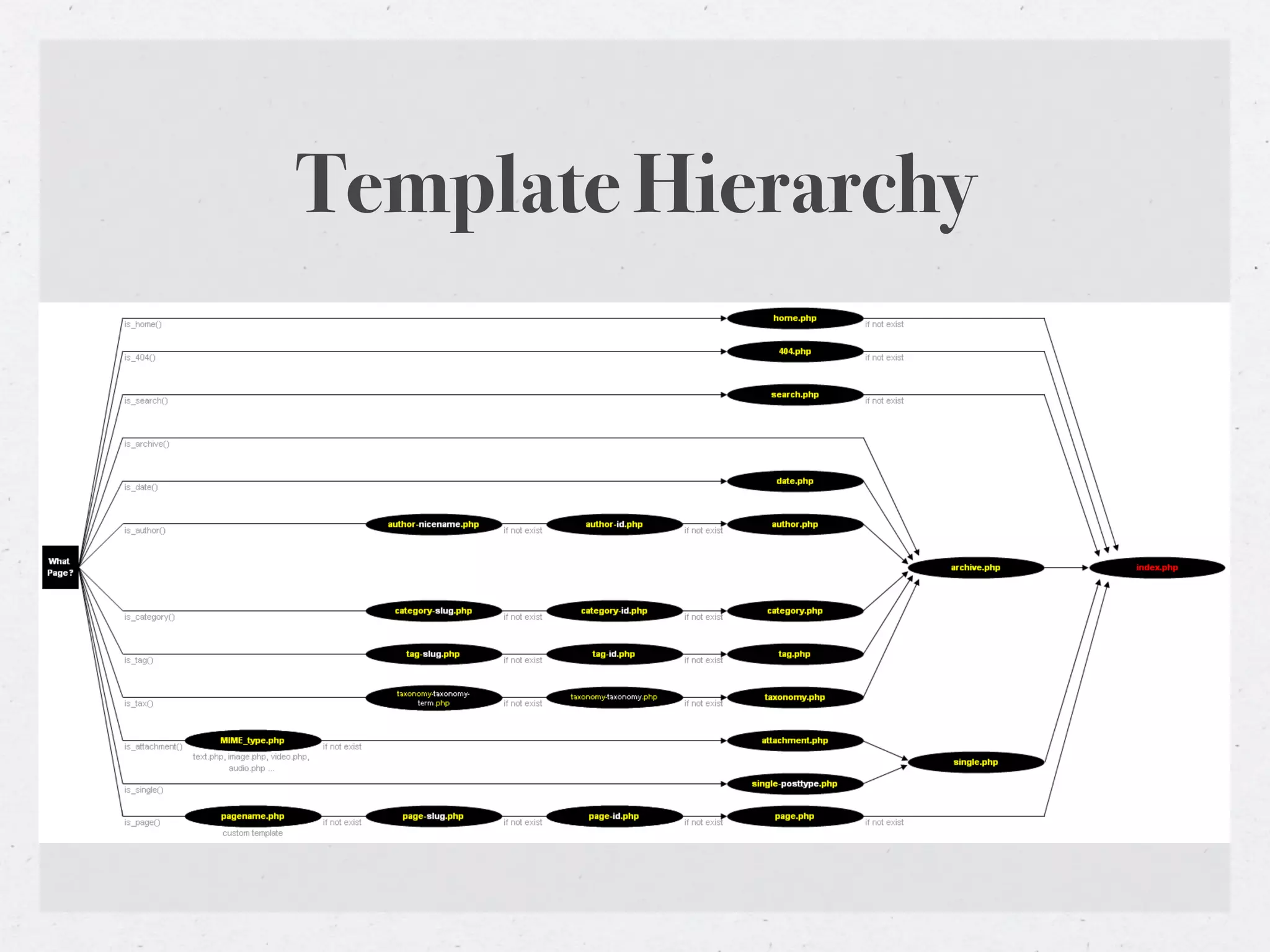 Template Hierarchy
 