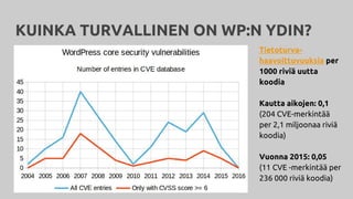 KUINKA TURVALLINEN ON WP:N YDIN?
Tietoturva-
haavoittuvuuksia per
1000 riviä uutta
koodia
Kautta aikojen: 0,1
(204 CVE-merkintää
per 2,1 miljoonaa riviä
koodia)
Vuonna 2015: 0,05
(11 CVE -merkintää per
236 000 riviä koodia)
 
