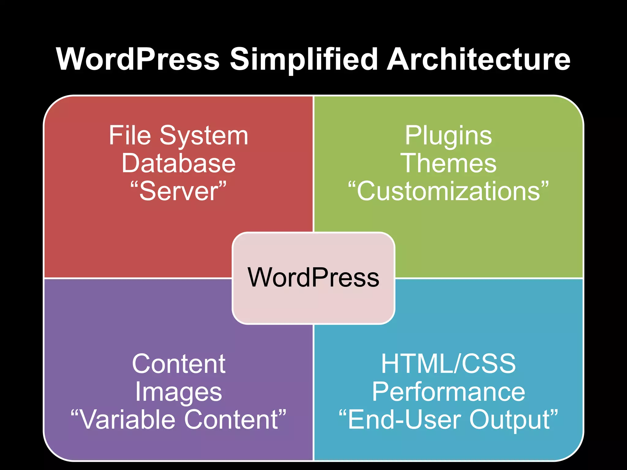 WordPress Simplified Architecture 
File System 
Database 
“Server” 
Plugins 
Themes 
“Customizations” 
Content 
Images 
WordPress 
“Variable Content” 
HTML/CSS 
Performance 
“End-User Output” 
 