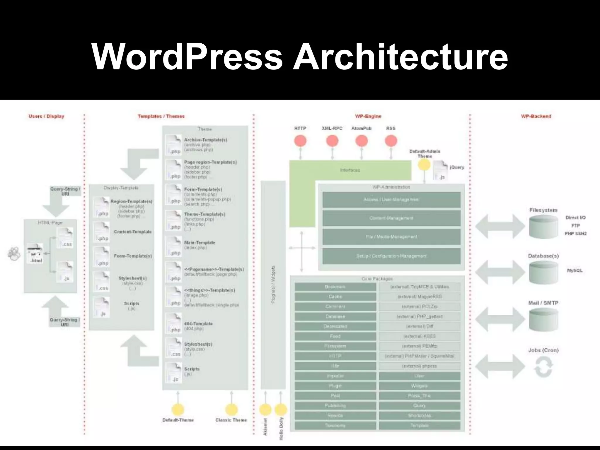 WordPress Architecture 
 