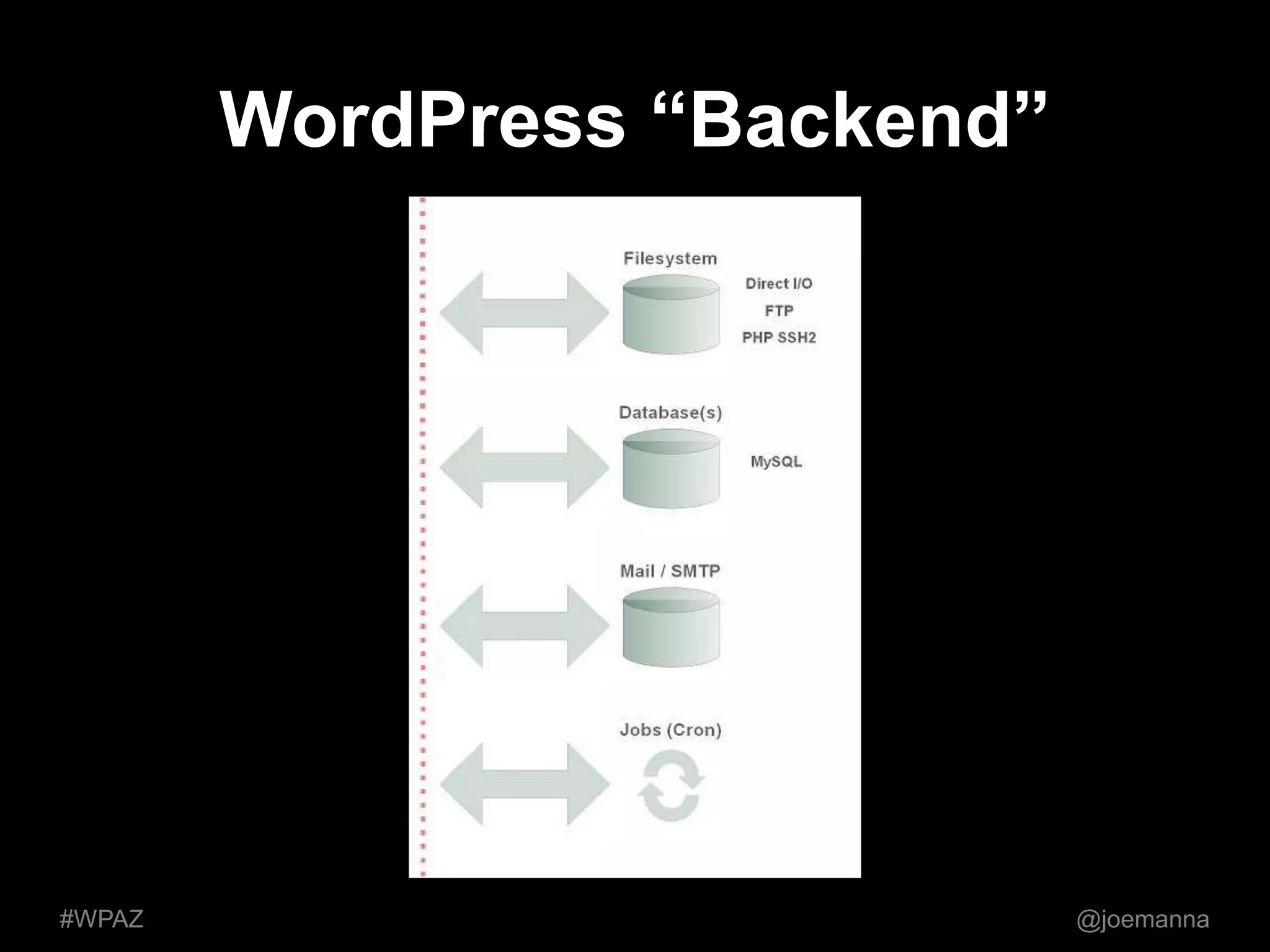 WordPress “Backend” 
#WPAZ @joemanna 
 