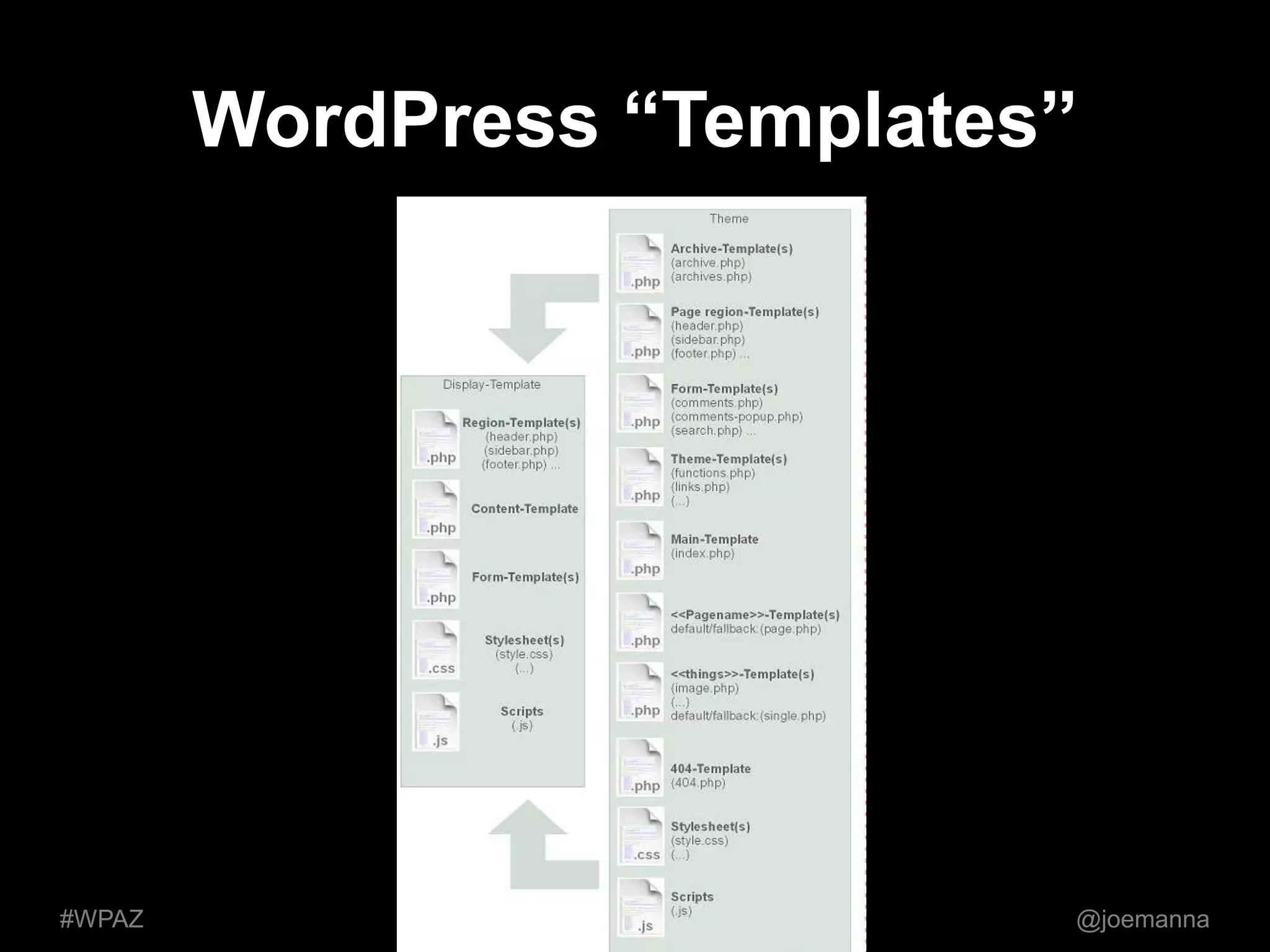 WordPress “Templates” 
#WPAZ @joemanna 
 