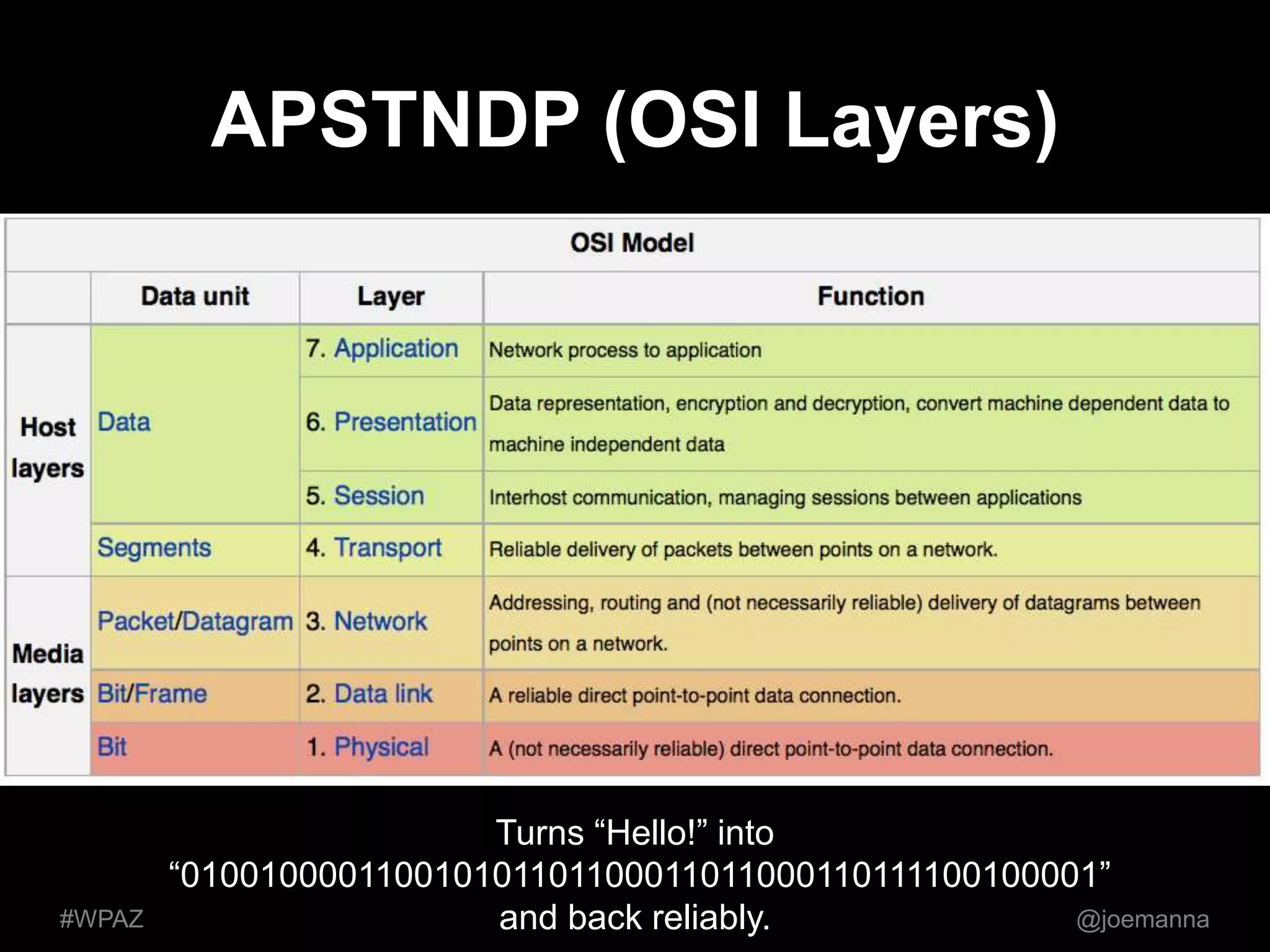APSTNDP (OSI Layers) 
Turns “Hello!” into 
“010010000110010101101100011011000110111100100001” 
#WPAZ and back reliably. @joemanna 
 