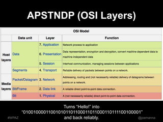 APSTNDP (OSI Layers) 
Turns “Hello!” into 
“010010000110010101101100011011000110111100100001” 
#WPAZ and back reliably. @j...