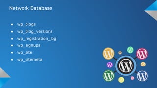 Network Database
● wp_blogs
● wp_blog_versions
● wp_registration_log
● wp_signups
● wp_site
● wp_sitemeta
 