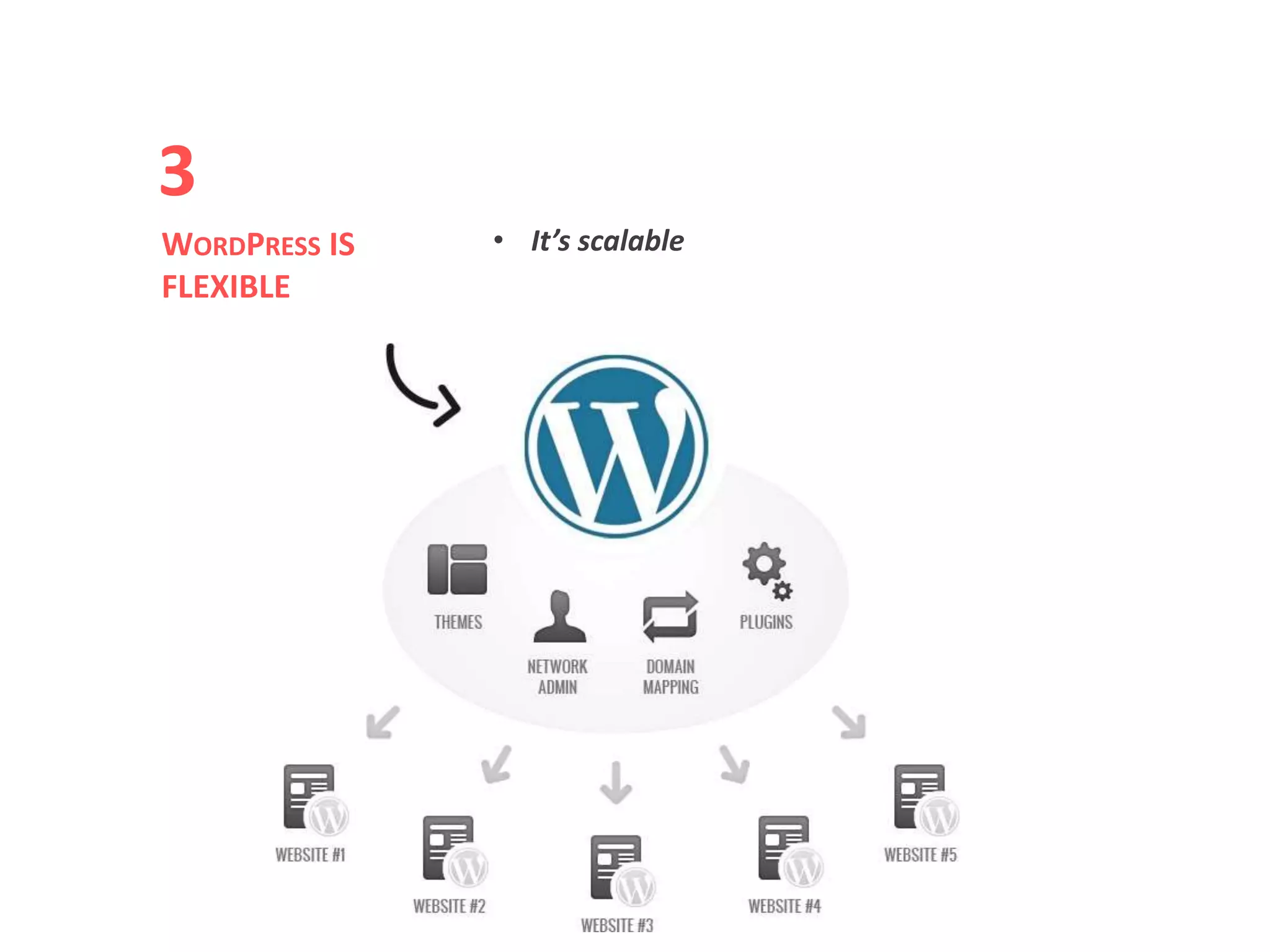 • It’s scalableWORDPRESS IS
FLEXIBLE
3
 