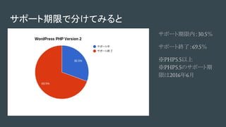 サポート期限で分けてみると
サポート期限内：30.5％
サポート終了：69.5％
※PHP5.5以上
※PHP5.5のサポート期
限は2016年6月
 