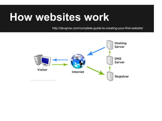How websites work
       http://devgrow.com/complete-guide-to-creating-your-first-website/
 
