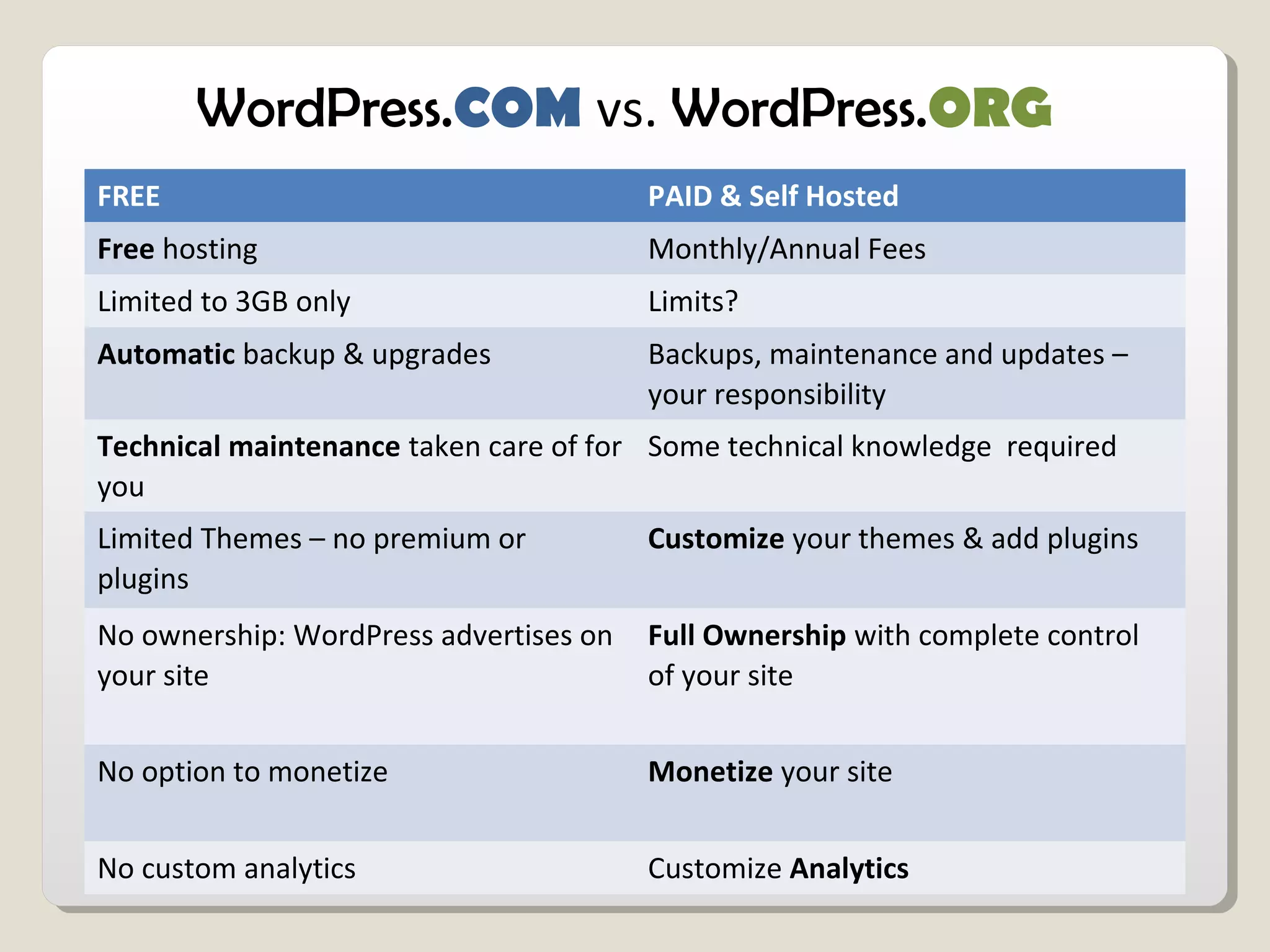FREE PAID & Self Hosted
Free hosting Monthly/Annual Fees
Limited to 3GB only Limits?
Automatic backup & upgrades Backups, maintenance and updates –
your responsibility
Technical maintenance taken care of for
you
Some technical knowledge required
Limited Themes – no premium or
plugins
Customize your themes & add plugins
No ownership: WordPress advertises on
your site
Full Ownership with complete control
of your site
No option to monetize Monetize your site
No custom analytics Customize Analytics
WordPress.COM vs. WordPress.ORG
 
