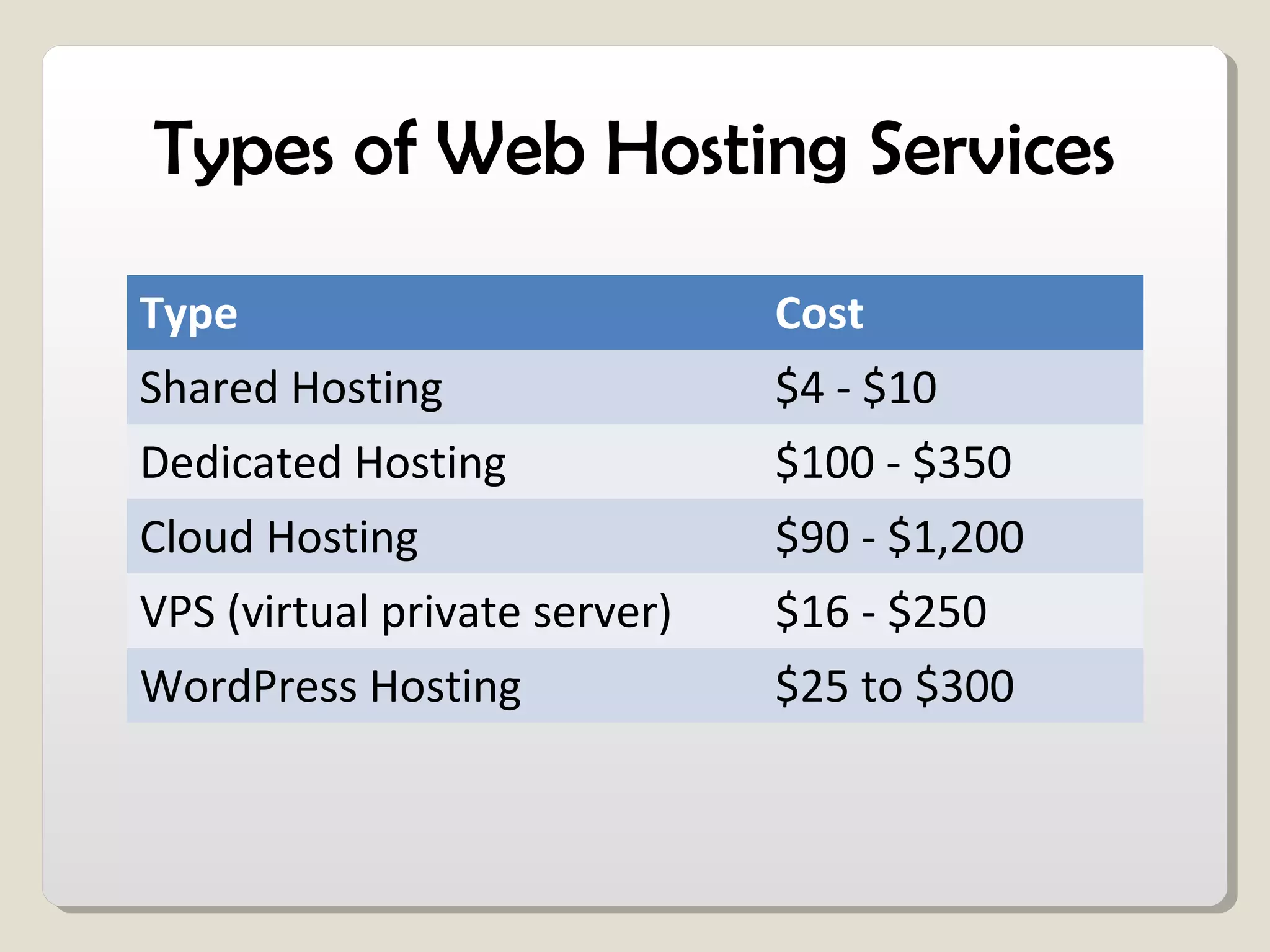 Types of Web Hosting Services
Type Cost
Shared Hosting $4 - $10
Dedicated Hosting $100 - $350
Cloud Hosting $90 - $1,200
VPS (virtual private server) $16 - $250
WordPress Hosting $25 to $300
 