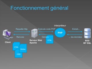 HTML BDD
MY SQLClient
Serveur Web
Apache
Requête http Extrait...Exécute code PHP
PHP
interpréteur
Renvoie Génère ... les données
HTML
CSS
Médias
 