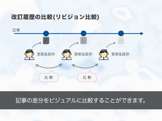 改訂履歴の比較(リビジョン比較)
記事
比 較
更新&保存
記事の差分をビジュアルに比較することができます。
更新&保存 更新&保存
比 較
 