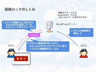 投稿ロックのしくみ
編 集 中
Aさん Bさん
WordPressサーバー
heartbeat
1. Aさんが編集中は15秒おきに
  heartbeatを送信している。
(Aさんロック中のステータス)
3. Bさんに編集権が移ったので、
 lock_errorをAさんのブラウザに返す。
 → Aさんの編集権がなくなる。
2. Bさんが編集権を
 奪取した
編集中ステータスは
postmetaテーブルの
_edit_lock キーに保存されます。
 