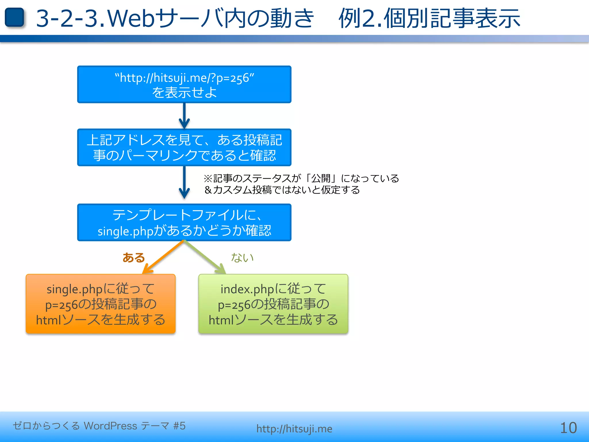 3-‐‑‒2-‐‑‒3.Webサーバ内の動き 　例例2.個別記事表⽰示

               “http://hitsuji.me/?p=256”	
  
                       を表⽰示せよ


          上記アドレスを⾒見見て、ある投稿記
          事のパーマリンクであると確認
                                 ※記事のステータスが「公開」になっている	
  
                                 ＆カスタム投稿ではないと仮定する

               テンプレートファイルに、	
  
            single.phpがあるかどうか確認

                ある                     ない

     single.phpに従って	
               index.phpに従って	
  
    p=256の投稿記事の                    p=256の投稿記事の
   htmlソースを⽣生成する                  htmlソースを⽣生成する




ゼロからつくる WordPress テーマ #5                    http://hitsuji.me   10
 