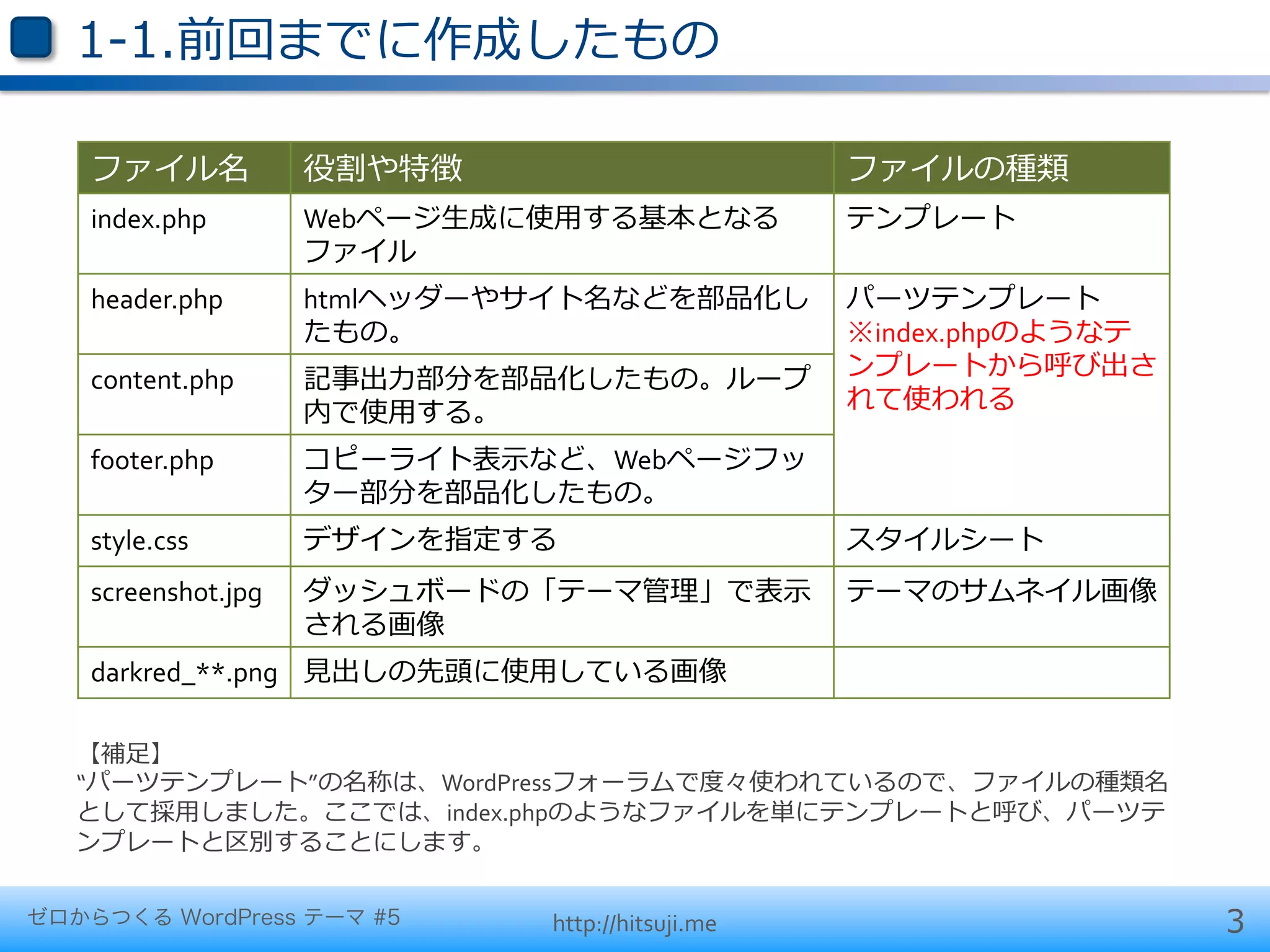 1-‐‑‒1.前回までに作成したもの

    ファイル名            役割や特徴                         ファイルの種類
    index.php        Webページ⽣生成に使⽤用する基本となる          テンプレート
                     ファイル
    header.php       htmlヘッダーやサイト名などを部品化し          パーツテンプレート
                     たもの。                          ※index.phpのようなテ
    content.php      記事出⼒力力部分を部品化したもの。ループ          ンプレートから呼び出さ
                     内で使⽤用する。                      れて使われる

    footer.php       コピーライト表⽰示など、Webページフッ
                     ター部分を部品化したもの。
    style.css        デザインを指定する                     スタイルシート
    screenshot.jpg   ダッシュボードの「テーマ管理理」で表⽰示          テーマのサムネイル画像
                     される画像
    darkred_**.png ⾒見見出しの先頭に使⽤用している画像

   【補⾜足】	
  
   “パーツテンプレート”の名称は、WordPressフォーラムで度度々使われているので、ファイルの種類名
   として採⽤用しました。ここでは、index.phpのようなファイルを単にテンプレートと呼び、パーツテ
   ンプレートと区別することにします。


ゼロからつくる WordPress テーマ #5       http://hitsuji.me                     3
 