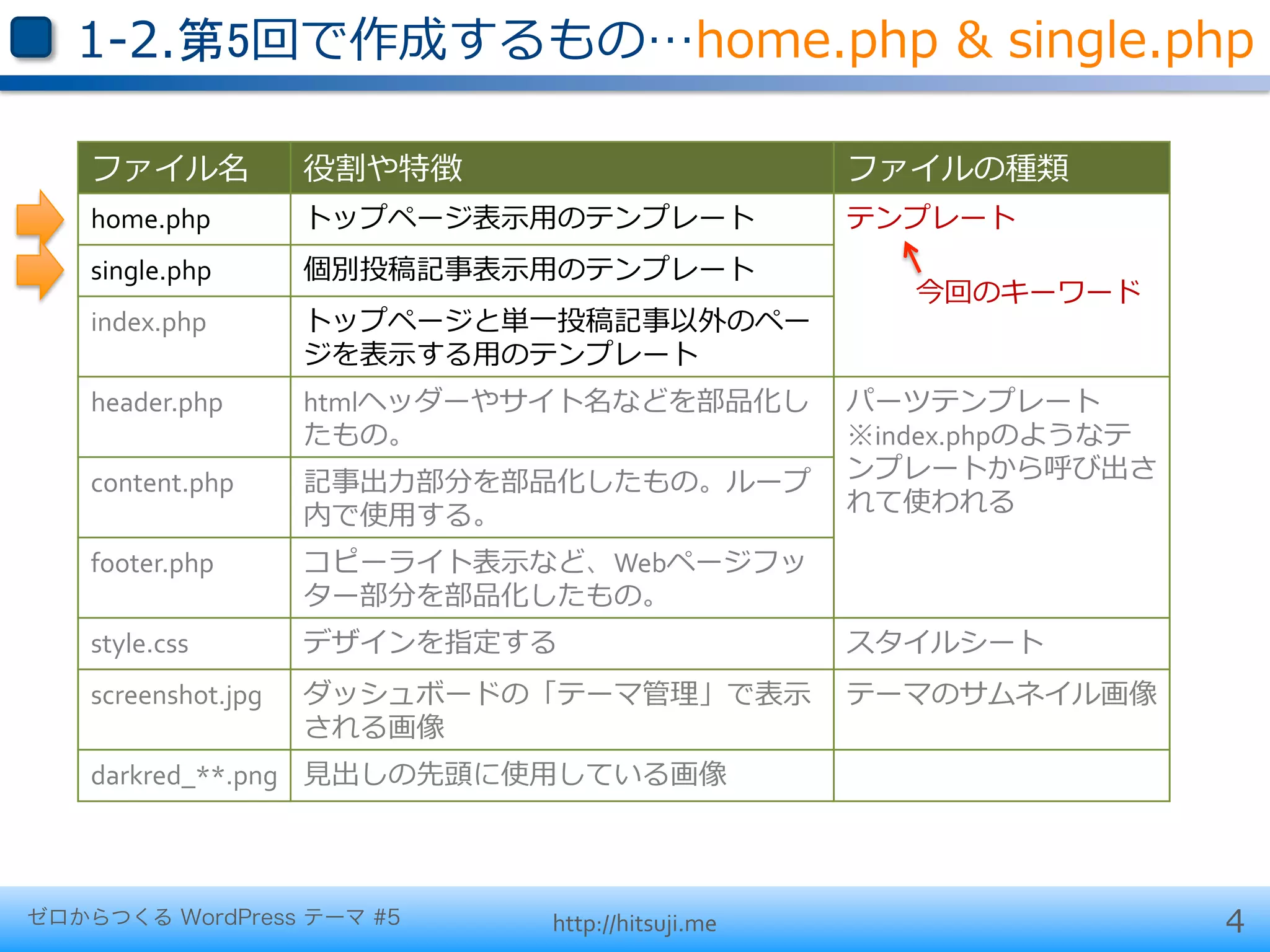 1-‐‑‒2.第5回で作成するもの…home.php  &  single.php

    ファイル名            役割や特徴                        ファイルの種類
    home.php         トップページ表⽰示⽤用のテンプレート           テンプレート
    single.php       個別投稿記事表⽰示⽤用のテンプレート
                                                     今回のキーワード
    index.php        トップページと単⼀一投稿記事以外のペー
                     ジを表⽰示する⽤用のテンプレート
    header.php       htmlヘッダーやサイト名などを部品化し         パーツテンプレート
                     たもの。                         ※index.phpのようなテ
    content.php      記事出⼒力力部分を部品化したもの。ループ         ンプレートから呼び出さ
                     内で使⽤用する。                     れて使われる

    footer.php       コピーライト表⽰示など、Webページフッ
                     ター部分を部品化したもの。
    style.css        デザインを指定する                    スタイルシート
    screenshot.jpg   ダッシュボードの「テーマ管理理」で表⽰示         テーマのサムネイル画像
                     される画像
    darkred_**.png ⾒見見出しの先頭に使⽤用している画像



ゼロからつくる WordPress テーマ #5      http://hitsuji.me                     4
 