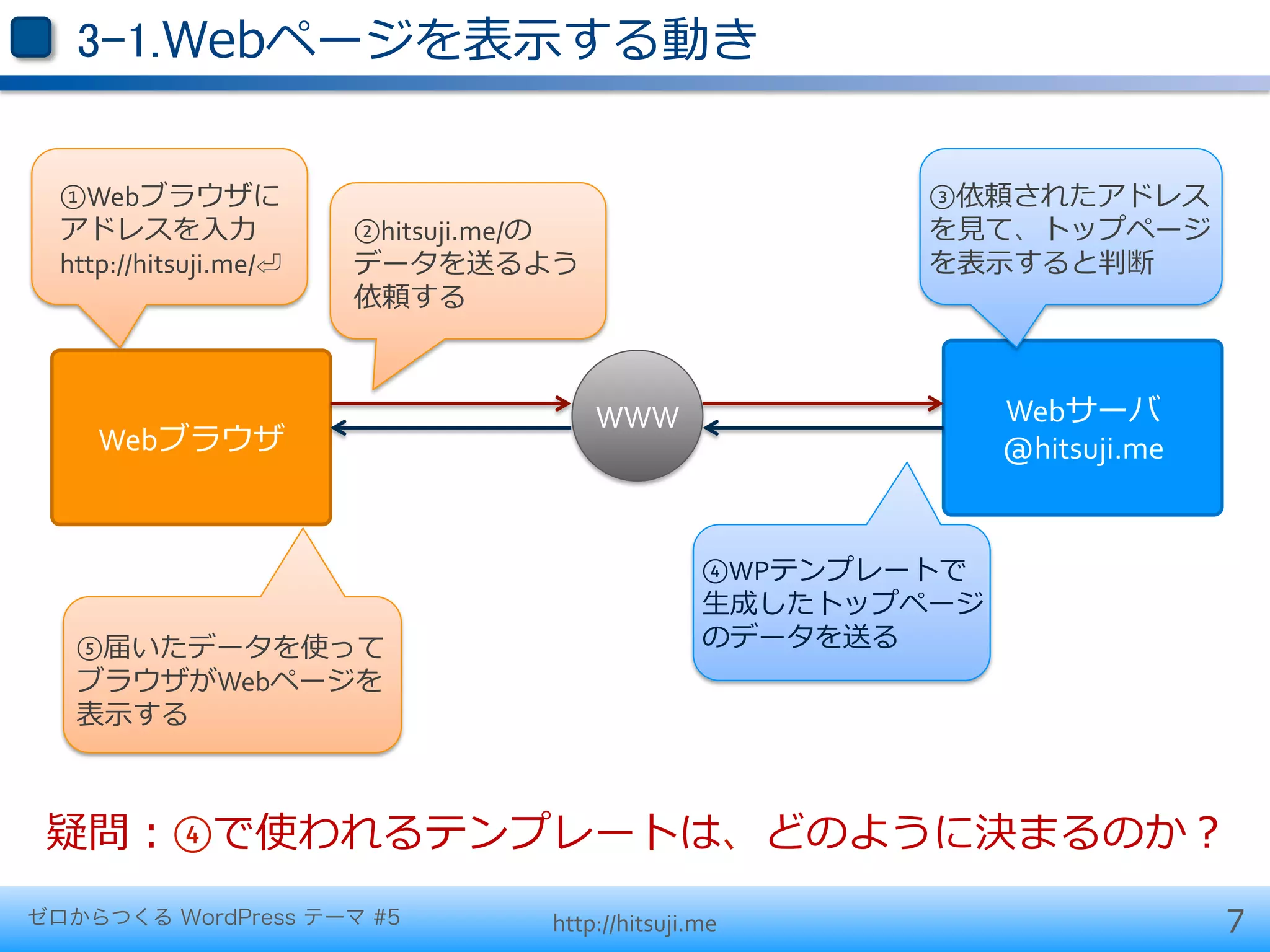 3-1.Webページを表⽰示する動き


  ①Webブラウザに	
                                                    ③依頼されたアドレス
  アドレスを⼊入⼒力力	
              ②hitsuji.me/の	
                      を⾒見見て、トップページ
  http://hitsuji.me/⏎	
     データを送るよう	
                           を表⽰示すると判断	
  
                            依頼する	
  



                                                WWW                    Webサーバ	
  
     Webブラウザ                                                           @hitsuji.me


                                                         ④WPテンプレートで
                                                         ⽣生成したトップページ
   ⑤届いたデータを使って	
                                         のデータを送る
   ブラウザがWebページを
   表⽰示する	
  



 疑問：④で使われるテンプレートは、どのように決まるのか？
ゼロからつくる WordPress テーマ #5                  http://hitsuji.me                          7
 
