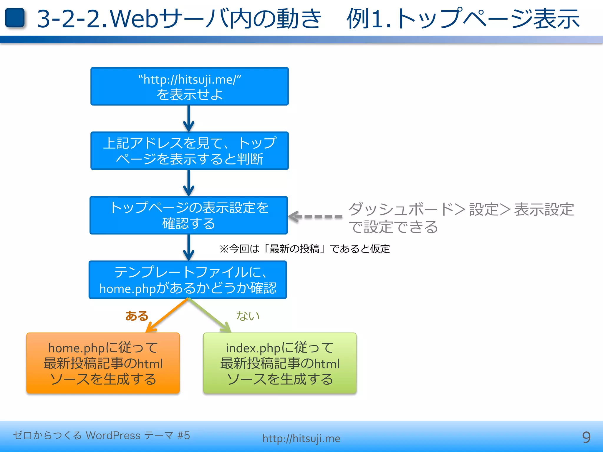 3-‐‑‒2-‐‑‒2.Webサーバ内の動き 　例例1.トップページ表⽰示

                “http://hitsuji.me/”	
  
                   を表⽰示せよ


            上記アドレスを⾒見見て、トップ
             ページを表⽰示すると判断


            トップページの表⽰示設定を	
                                    ダッシュボード＞設定＞表⽰示設定	
  
                確認する                                           で設定できる	
  
                                  ※今回は「最新の投稿」であると仮定

             テンプレートファイルに、	
  
           home.phpがあるかどうか確認

               ある                     ない

    home.phpに従って	
                index.phpに従って	
  
    最新投稿記事のhtml                   最新投稿記事のhtml
    ソースを⽣生成する                     ソースを⽣生成する



ゼロからつくる WordPress テーマ #5                   http://hitsuji.me                          9
 