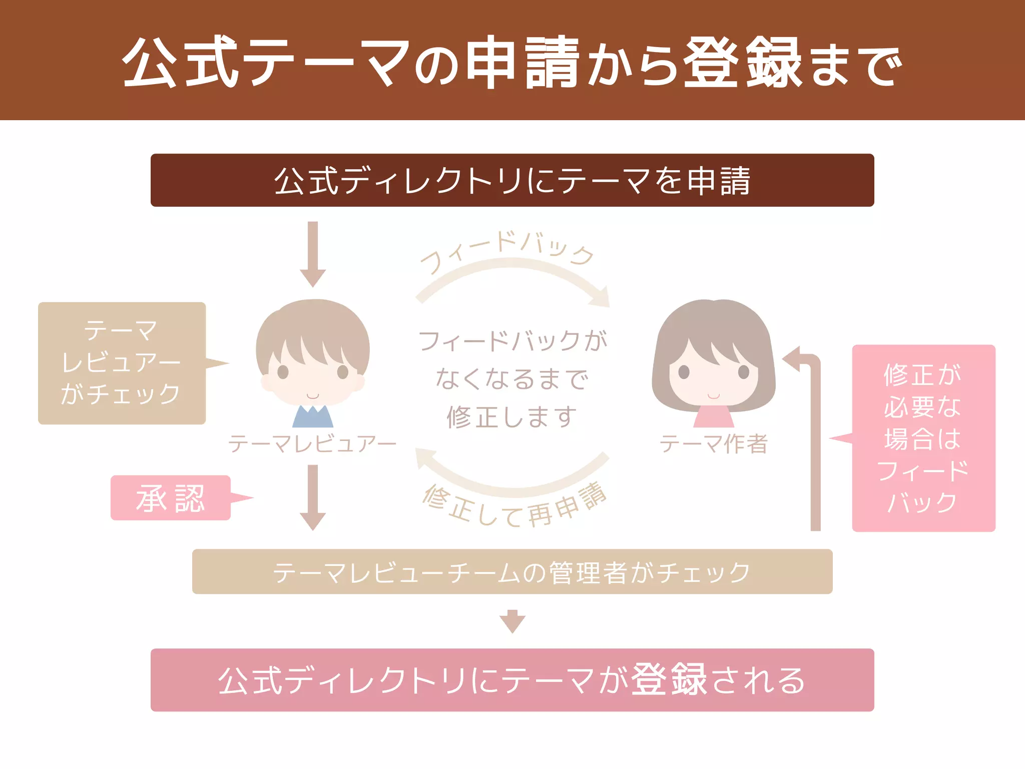 Chocolat passed the tests 
 