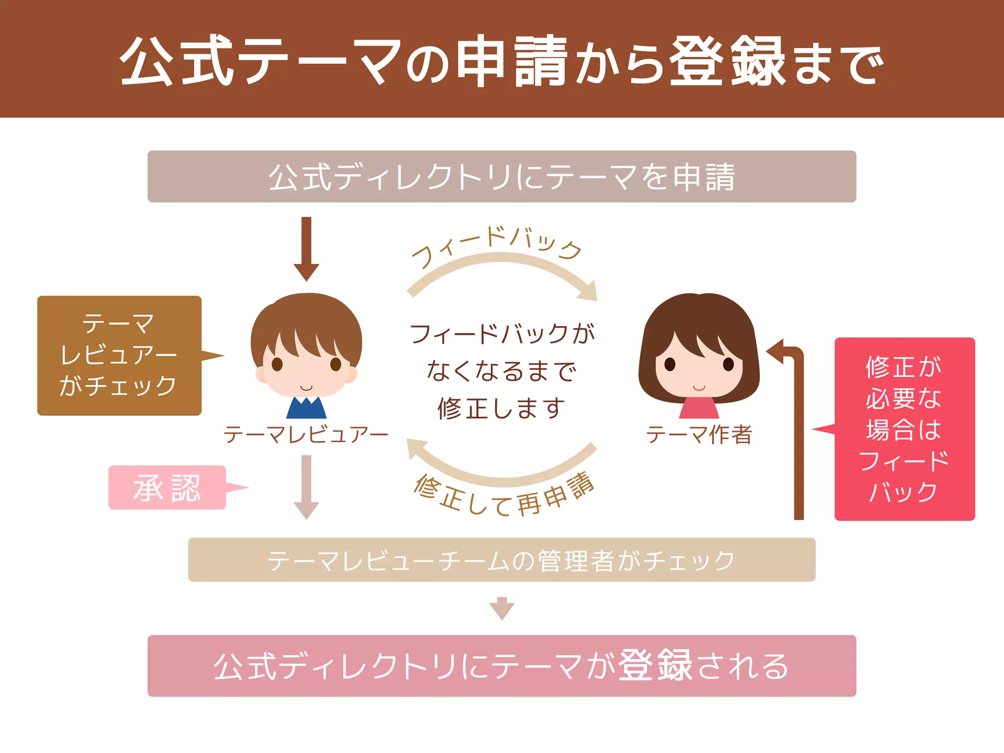 お互いが気持ちよく作業 
できるようにしよう 
Theme 
テーマレビュアーテーマ作者 
 