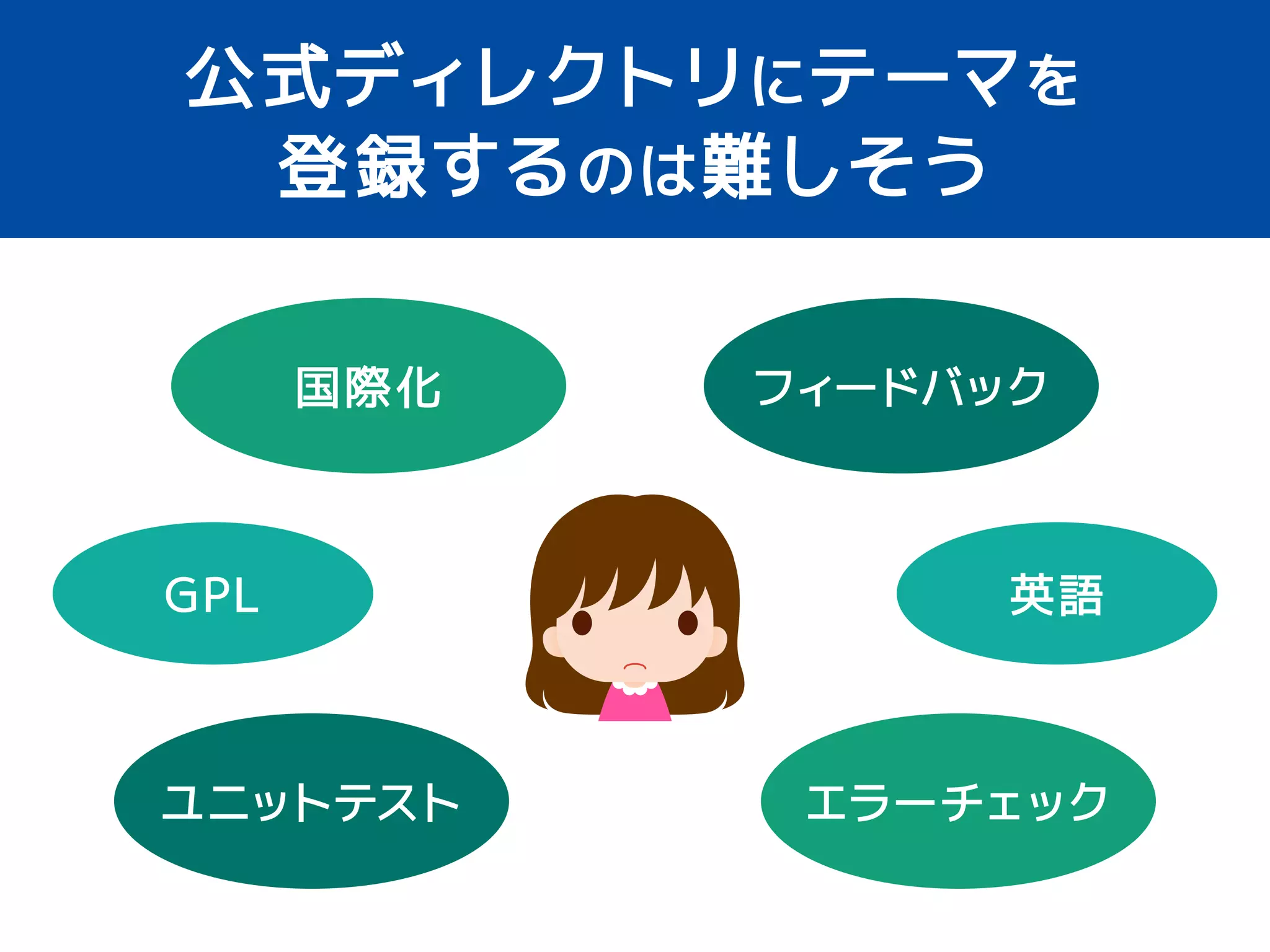 2 テーマの登録 
テーマレビューチーム 
管理者 
登録 
L I V E 
公式ディレクトリに登録される 
 