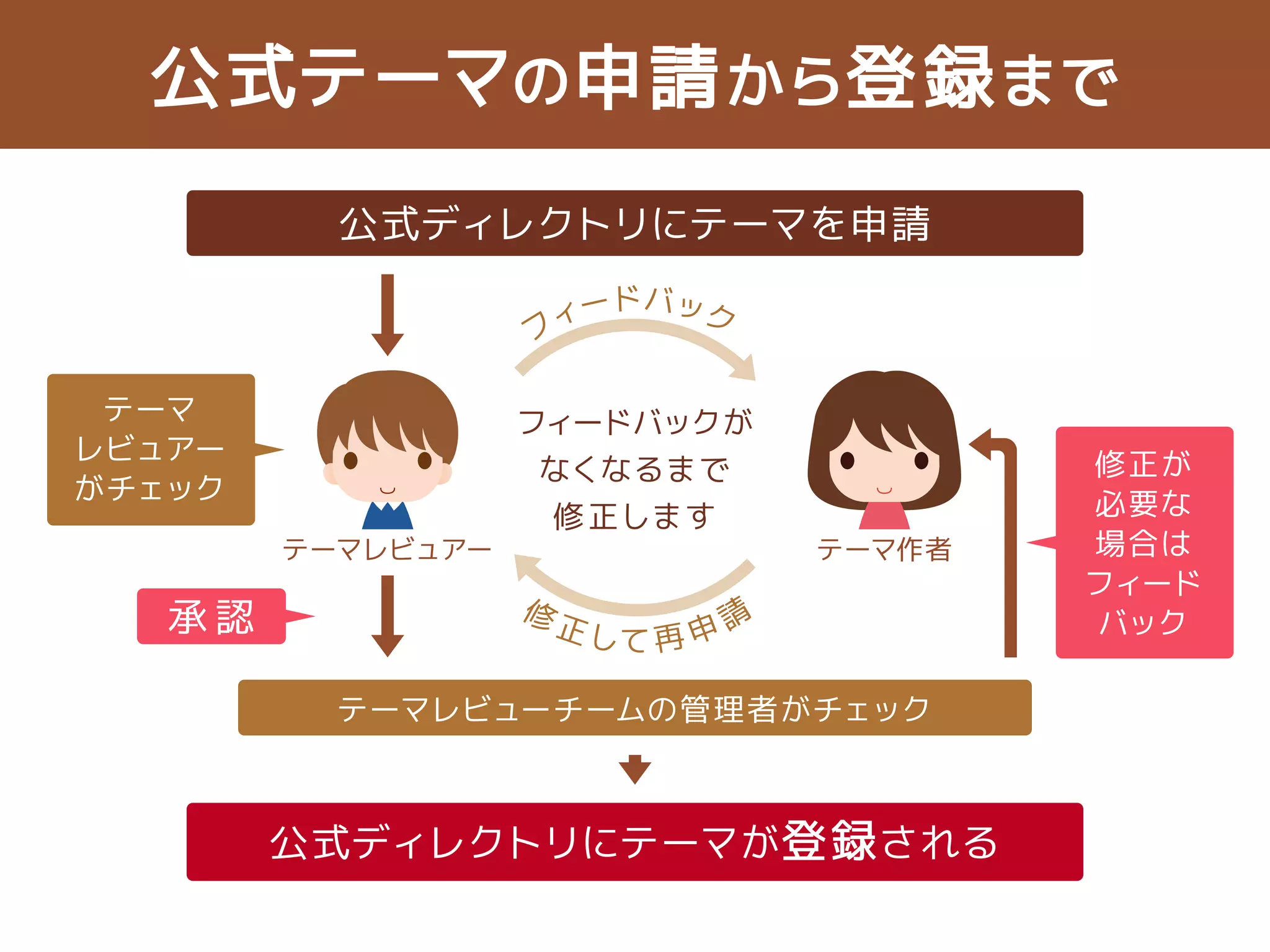 公式テーマの申請から登録まで 
公式ディレクトリにテーマを申請 
フィードバック 
フィードバックが 
なくなるまで 
修正します 
修正が 
必要な 
場合は 
フィード 
テーマ 
レビュアー 
がチェック 
テーマレビュアーテーマ作者 
修正して再申請 
承認バック 
テーマレビューチームの管理者がチェック 
公式ディレクトリにテーマが登録される 
 