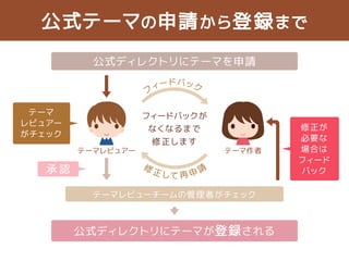 お互いが気持ちよく作業 
できるようにしよう 
Theme 
テーマレビュアーテーマ作者 
 