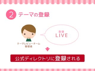 1 テーマの承認 
テーマレビュアー 
承認 
APPROVED 
テーマレビューチームの管理者がチェック 
 