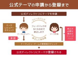 公式テーマの申請から登録まで 
公式ディレクトリにテーマを申請 
フィードバック 
フィードバックが 
なくなるまで 
修正します 
修正が 
必要な 
場合は 
フィード 
テーマ 
レビュアー 
がチェック 
テーマレビュアーテーマ作者 
修正して再申請 
承認バック 
テーマレビューチームの管理者がチェック 
公式ディレクトリにテーマが登録される 
 