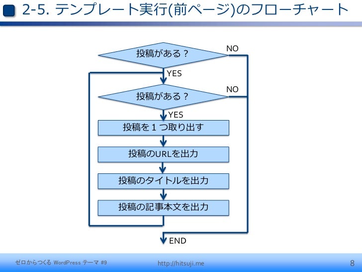 ゼロからつくるword Pressテーマ第9回