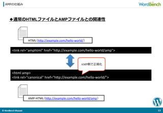 ©	
  WordBench	
  Miyazaki	
  	
AMPの仕組み
13
HTML（h6p://example.com/hello-­‐world/）	
  
AMP-­‐HTML（h6p://example.com/hello-­‐world/amp）	
<link	
  rel="amphtml"	
  href="h6p://example.com/hello-­‐world/amp">	
<html	
  amp>	
  
<link	
  rel="canonical"	
  href="h6p://example.com/hello-­‐world/">	
AMP側で正規化
◆通常のHTMLファイルとAMPファイルとの関連性
 