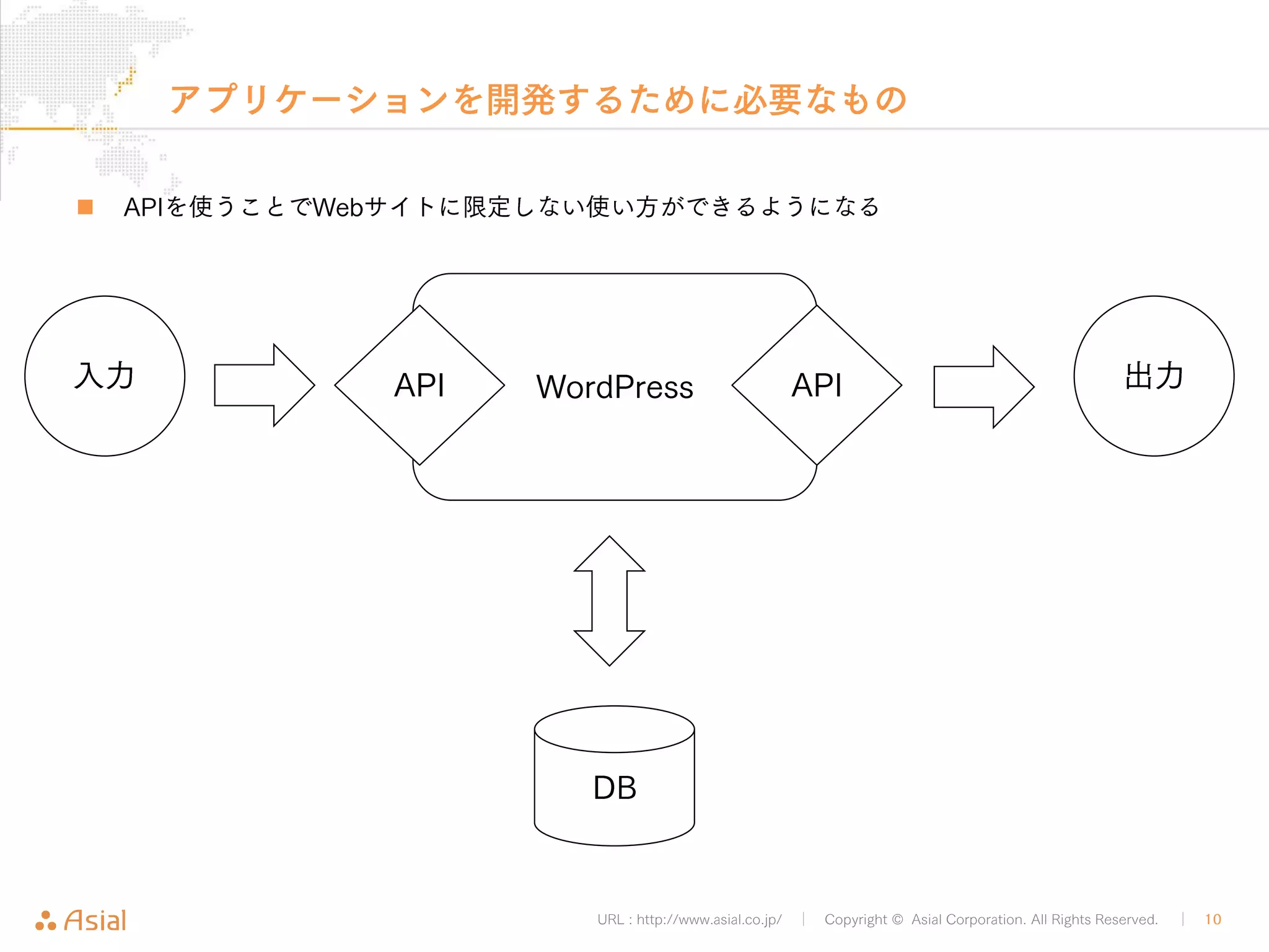アプリケーションを開発するために必要なもの 
„ APIを使うことでWebサイトに限定しない使い方ができるようになる 
入力API API 出力 
WordPress 
DB 
URL : http://www.asial.co.jp/ │ Copyright © Asial Corporation. All Rights Reserved. │ 10 
 