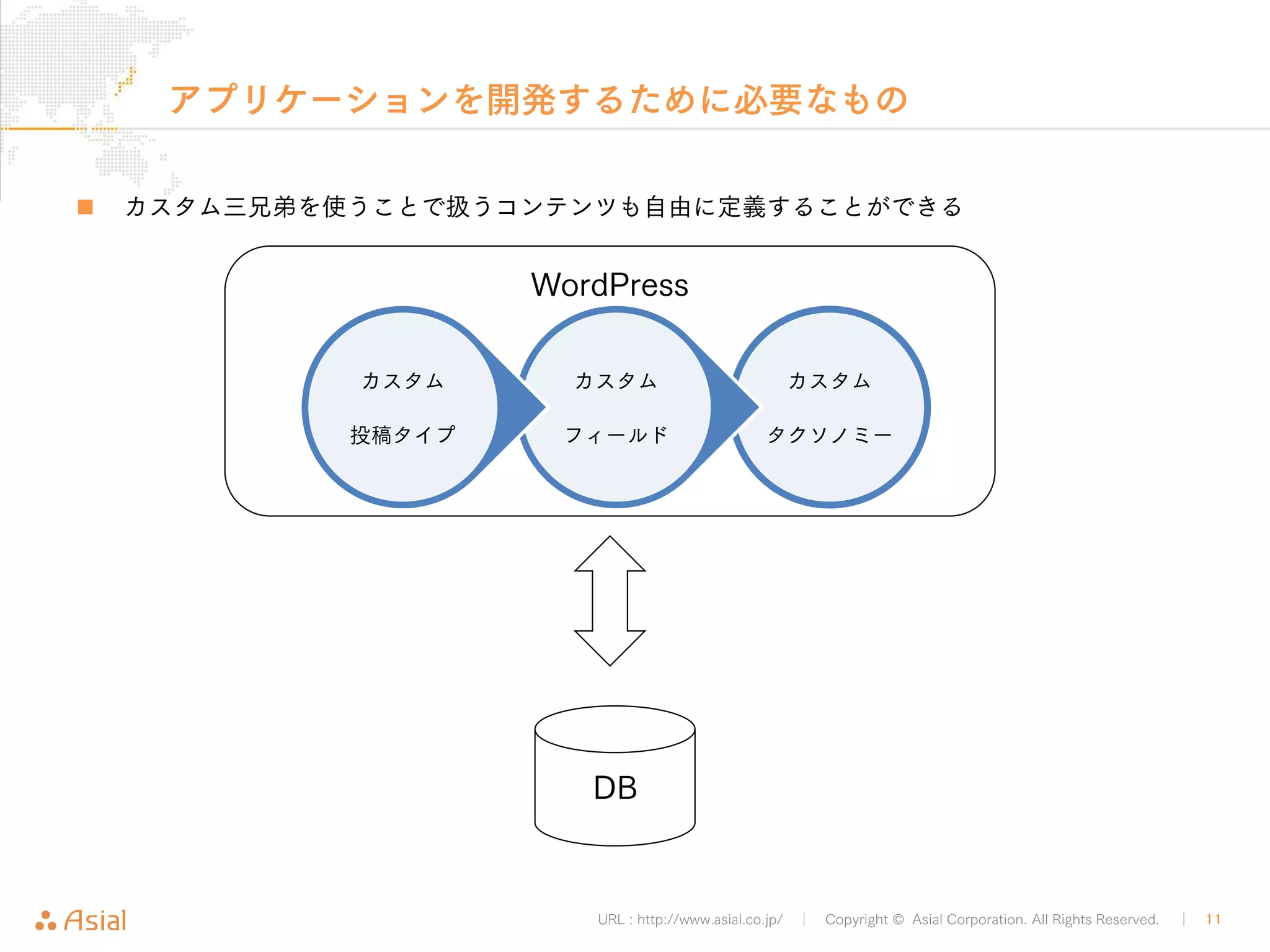 アプリケーションを開発するために必要なもの 
„ カスタム三兄弟を使うことで扱うコンテンツも自由に定義することができる 
WordPress 
カスタム 
フィールド 
DB 
カスタム 
タクソノミー 
URL : http://www.asial.co.jp/ │ Copyright © Asial Corporation. All Rights Reserved. │ 11 
カスタム 
投稿タイプ 
 