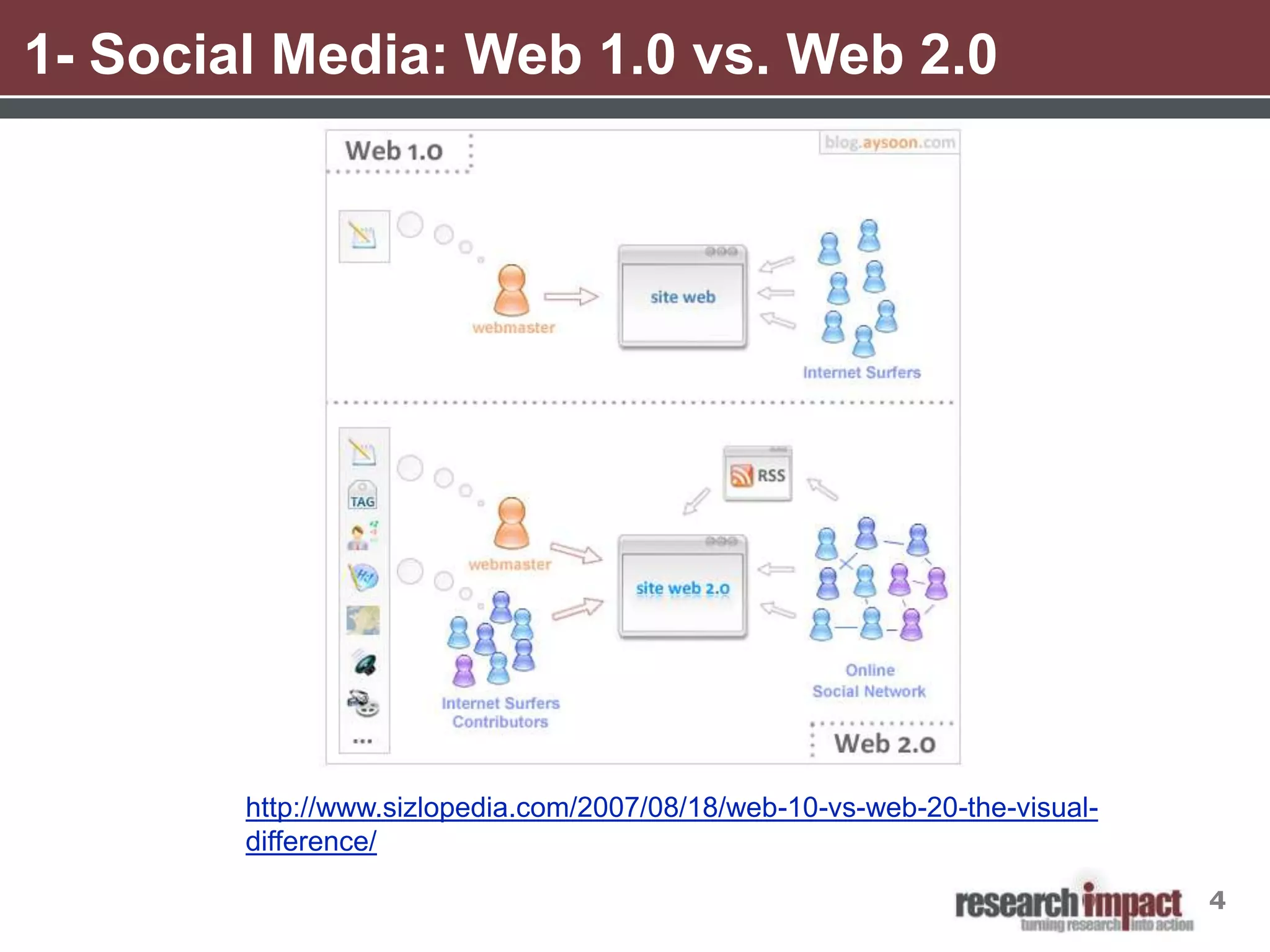 1- Social Media: Web 1.0 vs. Web 2.0




        http://www.sizlopedia.com/2007/08/18/web-10-vs-web-20-the-visual-
        difference/

                                                                            4
 