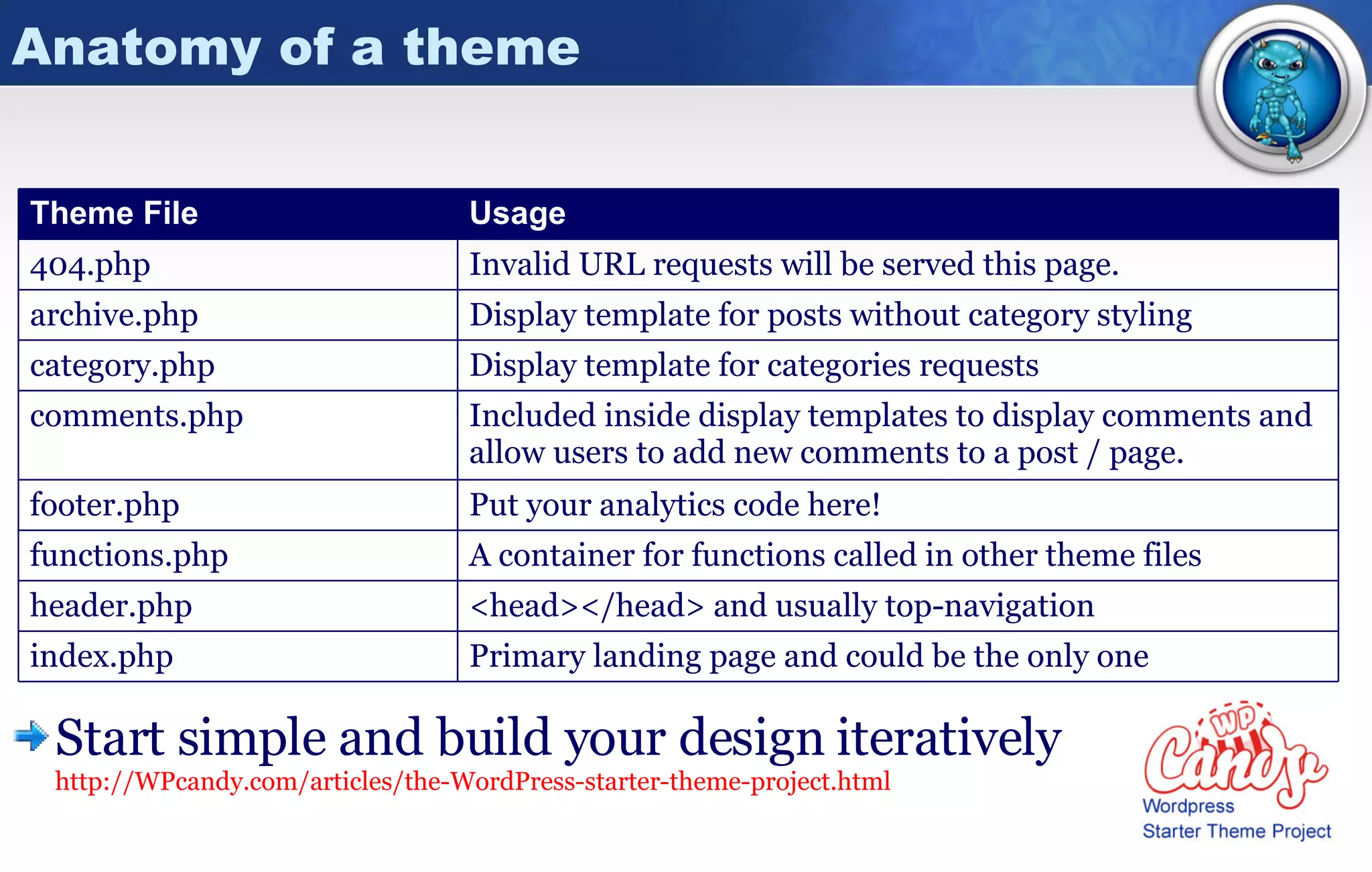 Anatomy of a theme Start simple and build your design iteratively http://WPcandy.com/articles/the-WordPress-starter-theme-project.html Display template for posts without category styling archive.php Primary landing page and could be the only one index.php <head></head> and usually top-navigation header.php A container for functions called in other theme files functions.php Put your analytics code here! footer.php Included inside display templates to display comments and allow users to add new comments to a post / page. comments.php Display template for categories requests category.php Invalid URL requests will be served this page. 404.php Usage Theme File 