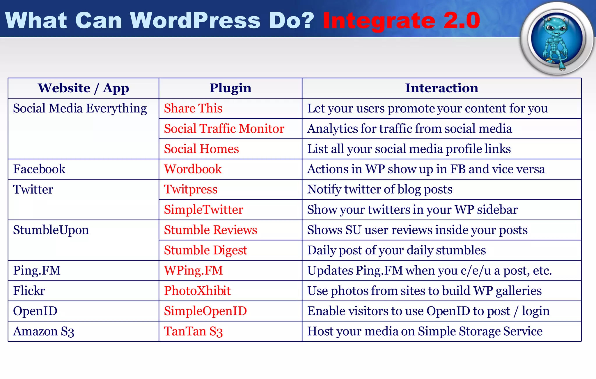 What Can WordPress Do?  Integrate 2.0 Host your media on Simple Storage Service TanTan  S3 Amazon S3 Updates Ping.FM when you c/e/u a post, etc. WPing.FM Ping.FM Use photos from sites to build WP galleries PhotoXhibit Flickr Enable visitors to use OpenID to post / login SimpleOpenID OpenID Analytics for traffic from social media Social Traffic Monitor List all your social media profile links Social Homes Daily post of your daily stumbles Stumble Digest Shows SU user reviews inside your posts Stumble Reviews StumbleUpon Show your twitters in your WP sidebar SimpleTwitter Notify twitter of blog posts Twitpress Twitter Actions in WP show up in FB and vice versa Wordbook Facebook Let your users promote your content for you Share This Social Media Everything Interaction Plugin Website / App 