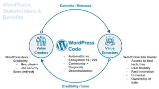 Value
Extractors
Value
Creators
WordPress
Code
Commits / ReleasesWordPress
Stakeholders &
Benefits
WordPress devs.:
- Credibility
- Recruitment
- Job security
- Sales (Indirect)
- Automattic vs.
Ecosystem 1$ : 20$
- Community >
Corporate
- Decentralization
WordPress Site Owner
- Access to best
tech, free
- User friendly
- Fast innovation
- Universal
- Ownership of
data
Credibility / Love
 